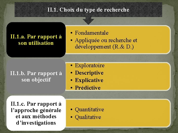 II. 1. Choix du type de recherche II. 1. a. Par rapport à son