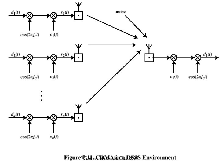 CDMA for Direct Sequence Spread Spectrum Wireless Networks Fall 2007 