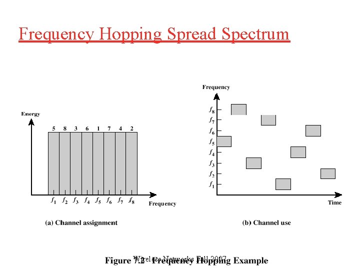 Frequency Hopping Spread Spectrum Wireless Networks Fall 2007 