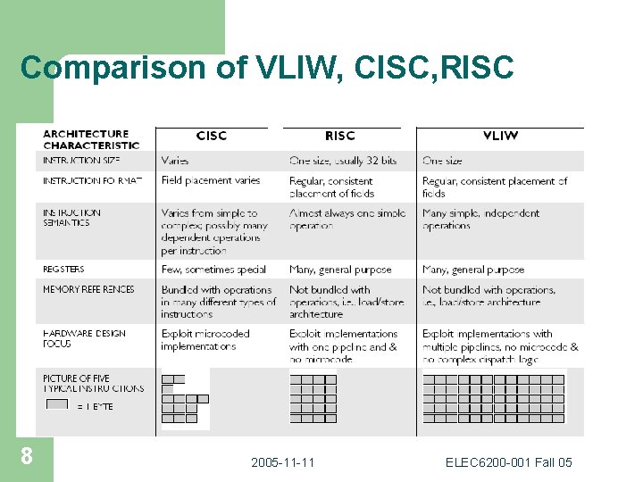 Comparison of VLIW, CISC, RISC 8 2005 -11 -11 ELEC 6200 -001 Fall 05