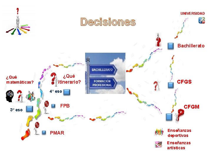 UNIVERSIDAD Decisiones Bachillerato ¿Qué matemáticas? ¿Qué itinerario? CFGS 4º eso 3º eso FPB PMAR