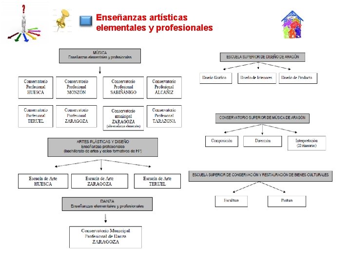 Enseñanzas artísticas elementales y profesionales 