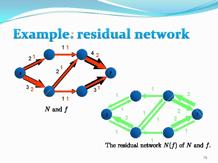 Example: residual network 11 21 2 s 42 1 32 t 31 1 2