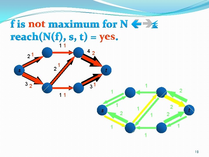 f is not maximum for N reach(N(f), s, t) = yes. 11 21 2