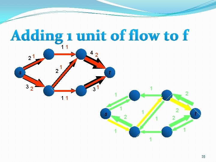 Adding 1 unit of flow to f 11 21 2 s 42 1 32