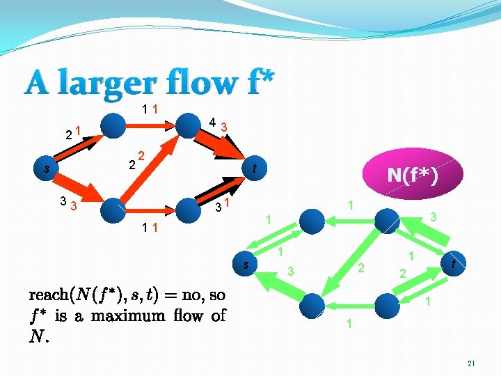 A larger flow f* 11 21 2 s 43 2 33 t 31 N(f*)