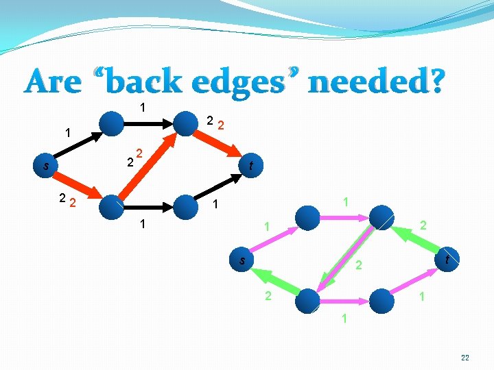 Are “back edges” needed? 1 1 2 s 22 2 22 t 1 1