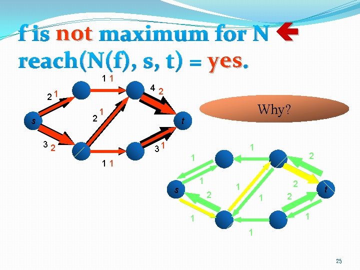 f is not maximum for N reach(N(f), s, t) = yes. 11 21 2