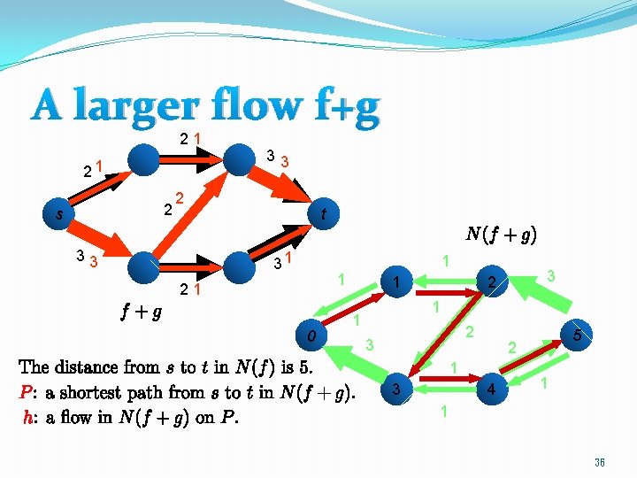 A larger flow f+g 21 21 2 s 33 2 33 t 31 1