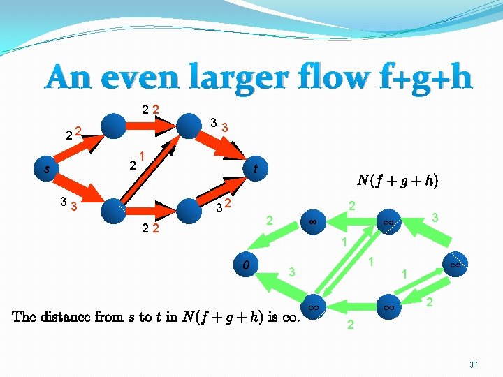 An even larger flow f+g+h 22 22 2 s 33 1 33 t 32