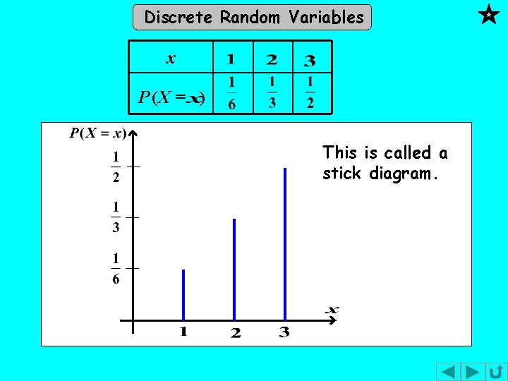 Discrete Random Variables x P (X = ) This is called a stick diagram. Discrete Random Variables x P (X = ) This is called a stick diagram.