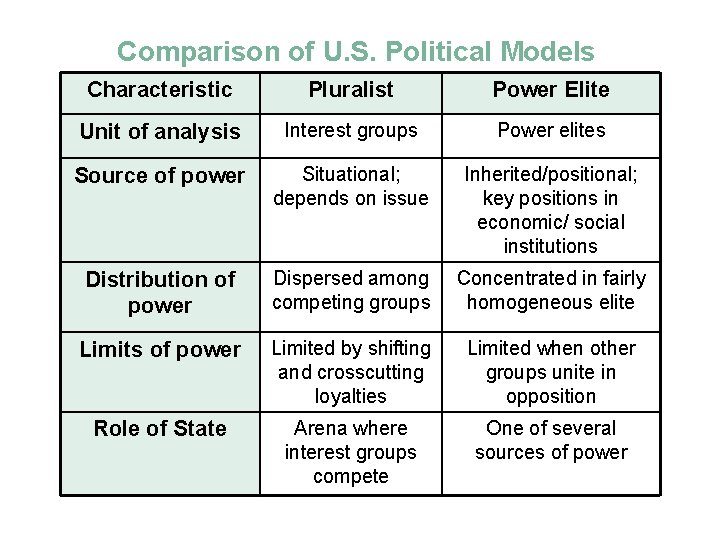 Comparison of U. S. Political Models Characteristic Pluralist Power Elite Unit of analysis Interest