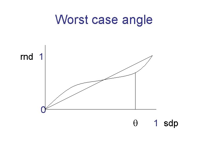 Worst case angle rnd 1 0 1 sdp 