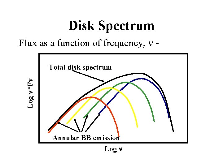 Disk Spectrum Flux as a function of frequency, n - Log n*Fn Total disk