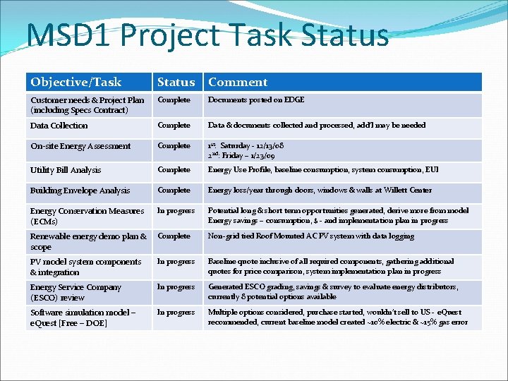 MSD 1 Project Task Status Objective/Task Status Comment Customer needs & Project Plan (including