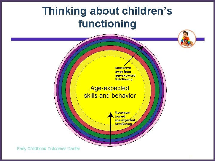 Thinking about children’s functioning Early Childhood Outcomes Center 18 