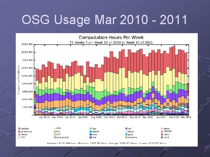 OSG Usage Mar 2010 - 2011 