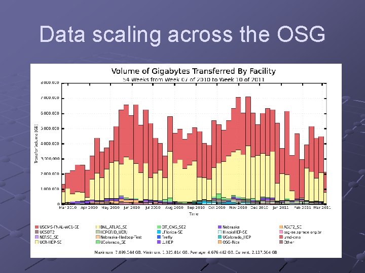 Data scaling across the OSG 