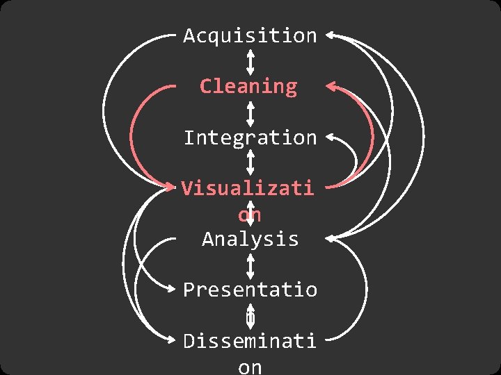 Acquisition Cleaning Integration Visualizati on Analysis Presentatio n Disseminati on 