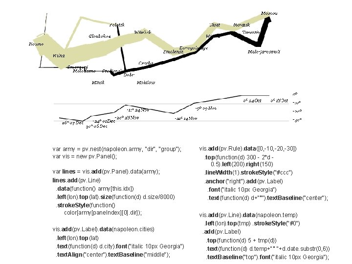 var army = pv. nest(napoleon. army, "dir", "group“); var vis = new pv. Panel();