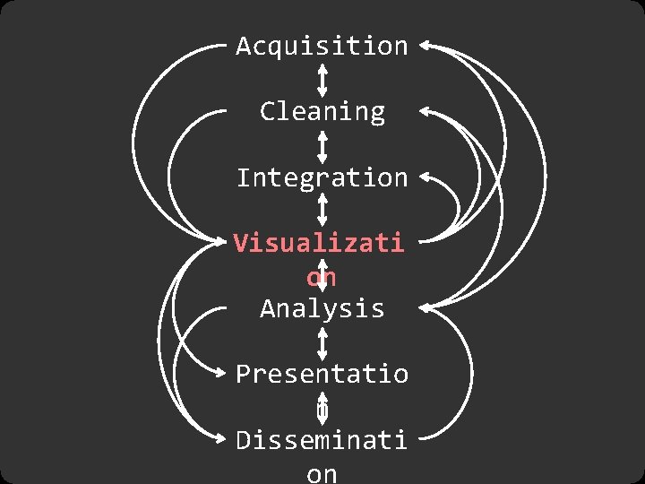 Acquisition Cleaning Integration Visualizati on Analysis Presentatio n Disseminati on 