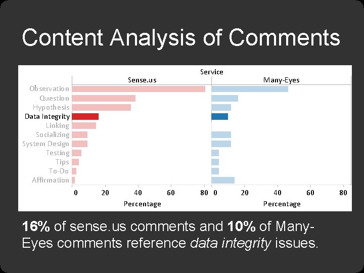 Content Analysis of Comments Sense. us Observation Question Hypothesis Data Integrity Linking Socializing System