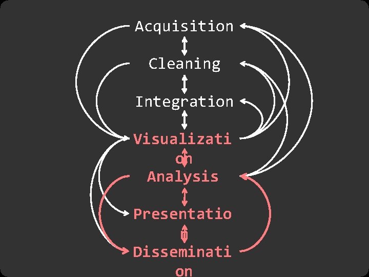 Acquisition Cleaning Integration Visualizati on Analysis Presentatio n Disseminati on 