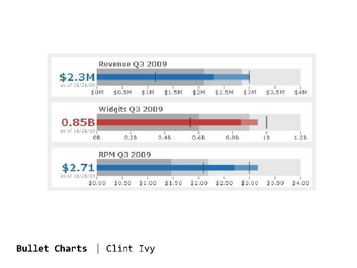 Bullet Charts | Clint Ivy 