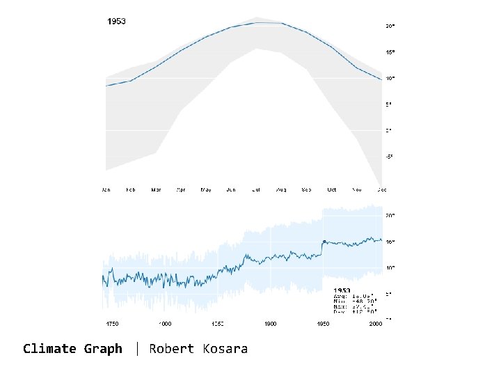 Climate Graph | Robert Kosara 