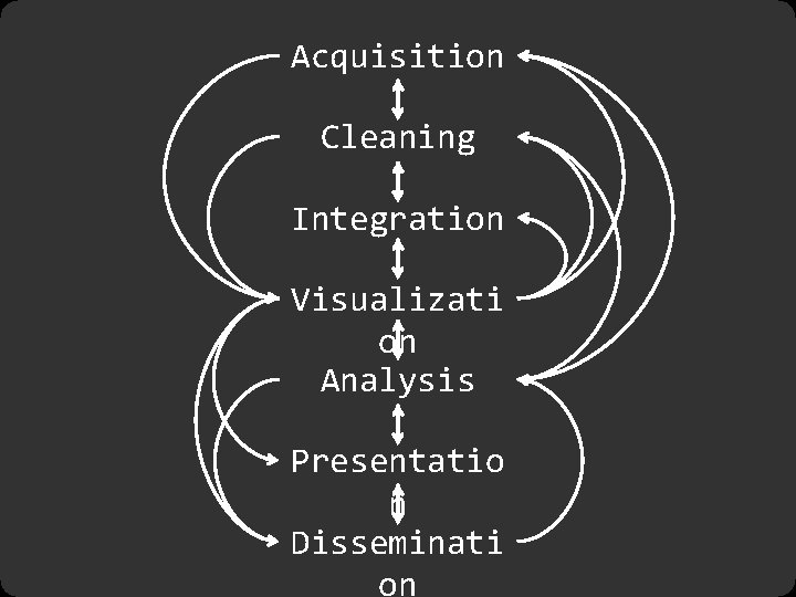 Acquisition Cleaning Integration Visualizati on Analysis Presentatio n Disseminati on 