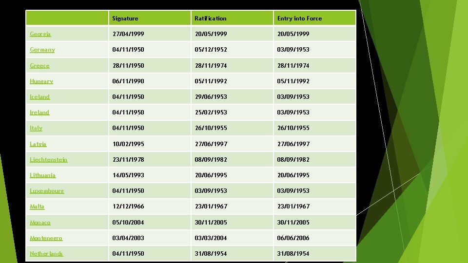 Signature Ratification Entry into Force Georgia 27/04/1999 20/05/1999 Germany 04/11/1950 05/12/1952 03/09/1953 Greece 28/11/1950