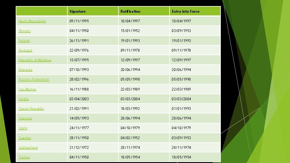 Signature Ratification Entry into Force North Macedonia 09/11/1995 10/04/1997 Norway 04/11/1950 15/01/1952 03/09/1953 Poland