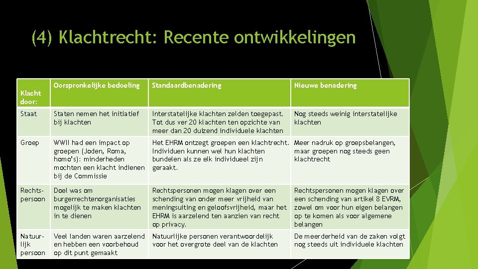 (4) Klachtrecht: Recente ontwikkelingen Oorspronkelijke bedoeling Standaardbenadering Nieuwe benadering Staat Staten nemen het initiatief