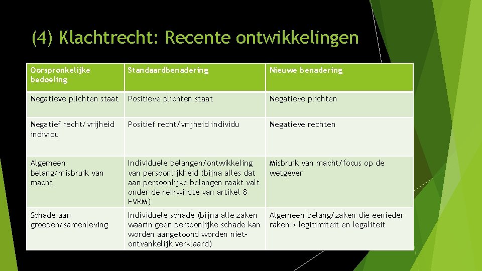 (4) Klachtrecht: Recente ontwikkelingen Oorspronkelijke bedoeling Standaardbenadering Nieuwe benadering Negatieve plichten staat Positieve plichten