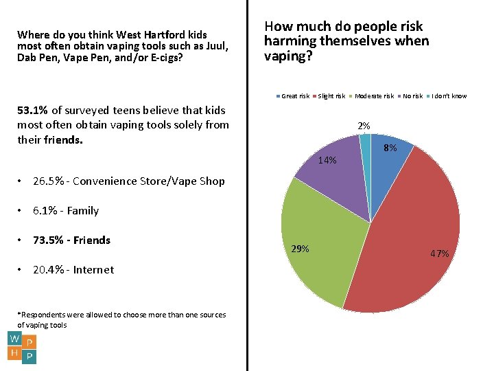 Where do you think West Hartford kids most often obtain vaping tools such as