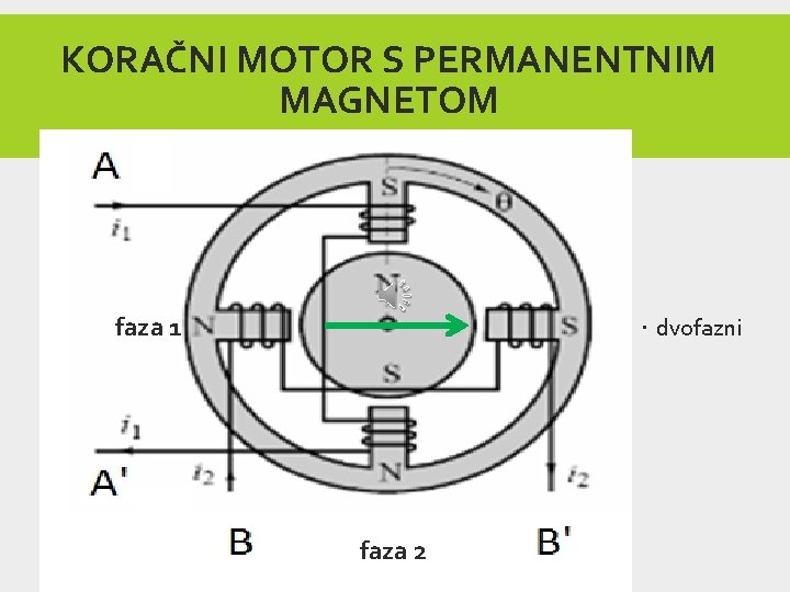 KORAČNI MOTOR S PERMANENTNIM MAGNETOM faza 1 dvofazni faza 2 