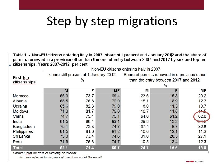 Step by step migrations 