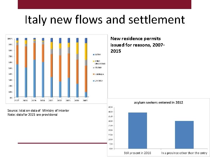 Italy new flows and settlement New residence permits issued for reasons, 20072015 Source: Istat