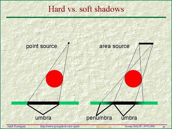 Hard vs. soft shadows point source umbra Jarek Rossignac http: //www. gvu. gatech. edu/~jarek
