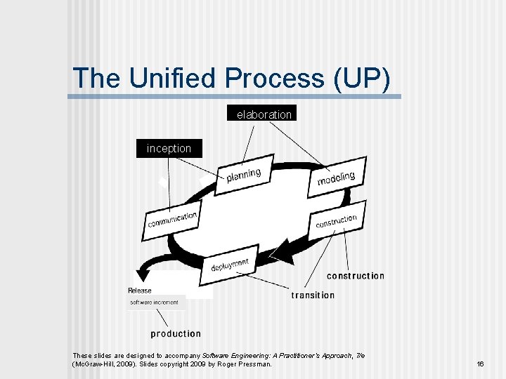 The Unified Process (UP) elaboration inception These slides are designed to accompany Software Engineering: