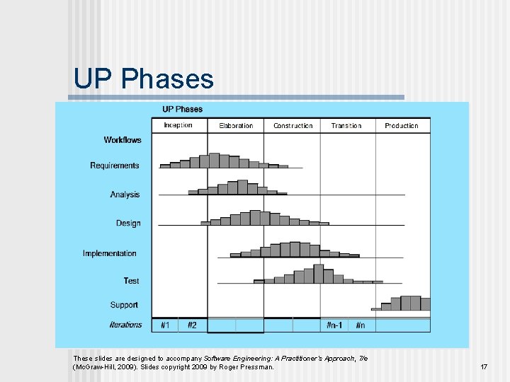 UP Phases These slides are designed to accompany Software Engineering: A Practitioner’s Approach, 7/e