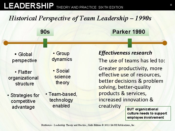 LEADERSHIP THEORY AND PRACTICE SIXTH EDITION 4 Historical Perspective of Team Leadership – 1990