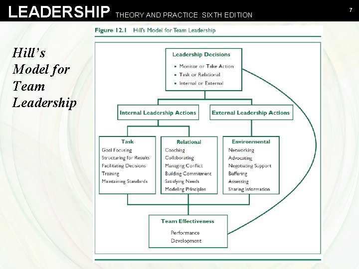 LEADERSHIP THEORY AND PRACTICE SIXTH EDITION Hill’s Model for Team Leadership Northouse - Leadership