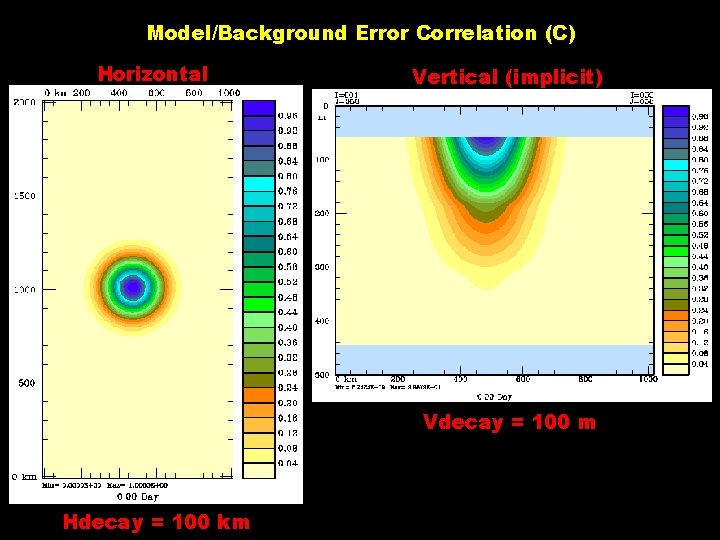 Model/Background Error Correlation (C) Horizontal Vertical (implicit) Vdecay = 100 m Hdecay = 100