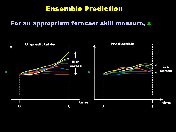 Ensemble Prediction For an appropriate forecast skill measure, s 