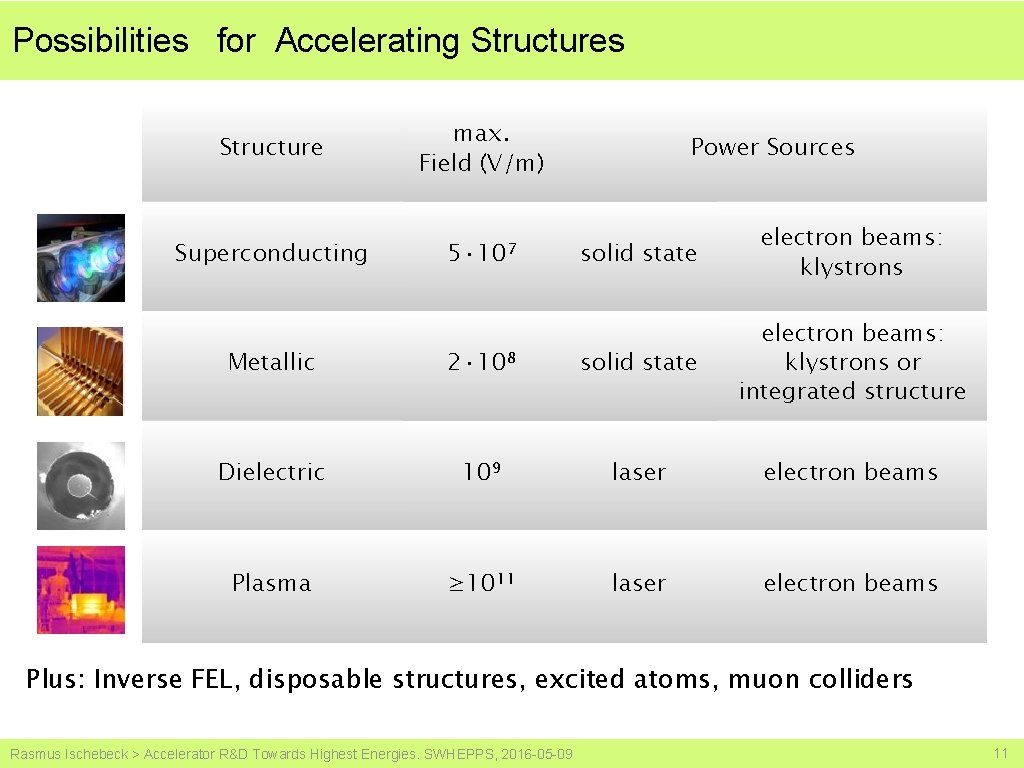 Possibilities for Accelerating Structures Structure max. Field (V/m) Superconducting 5· 107 Power Sources solid