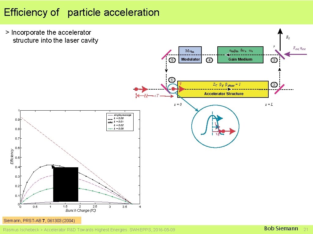 Efficiency of particle acceleration > Incorporate the accelerator structure into the laser cavity El