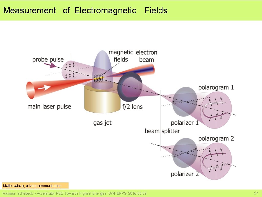 Measurement of Electromagnetic Fields Malte Kaluza, private communication Rasmus Ischebeck > Accelerator R&D Towards