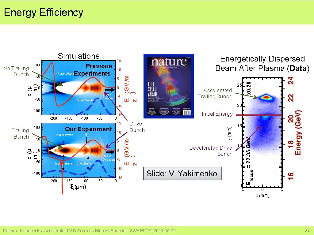 Energy Efficiency 0 0 -50 Drive Bunch Direction -5 Accelerated Trailing Bunch 20 -100
