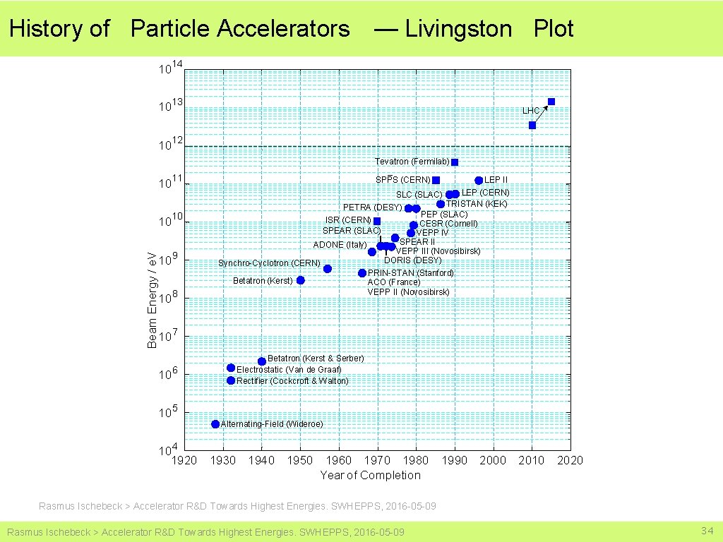 History of Particle Accelerators — Livingston Plot 10 14 10 13 10 12 LHC